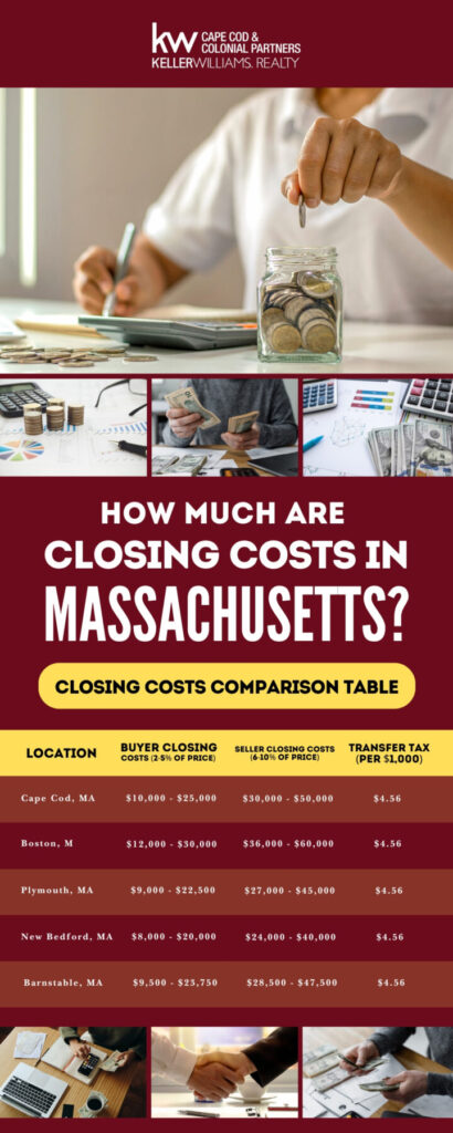 how much are closing costs in ma